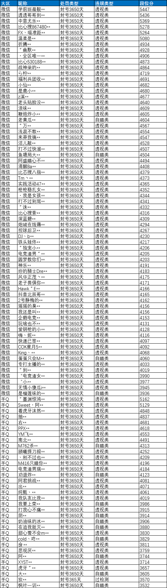 和平精英透视玩家处罚_和平精英透视会被发现吗_和平精英透视怎么处罚
