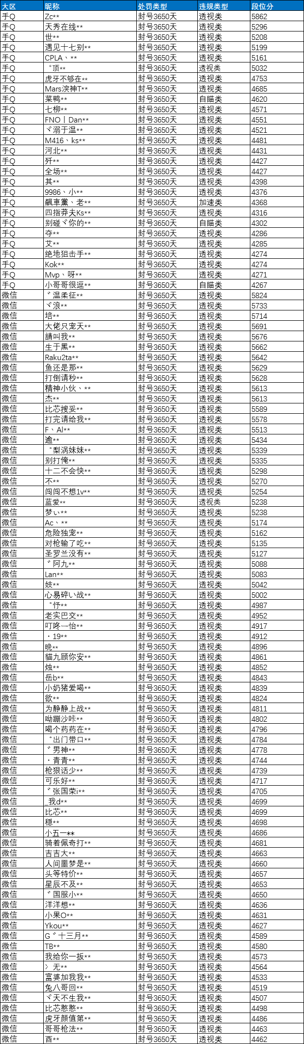 和平精英透视玩家处罚_和平精英透视会被发现吗_和平精英透视什么意思